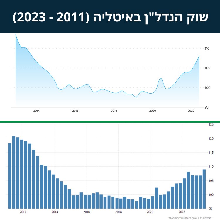 שוק הנדל"ן באיטליה