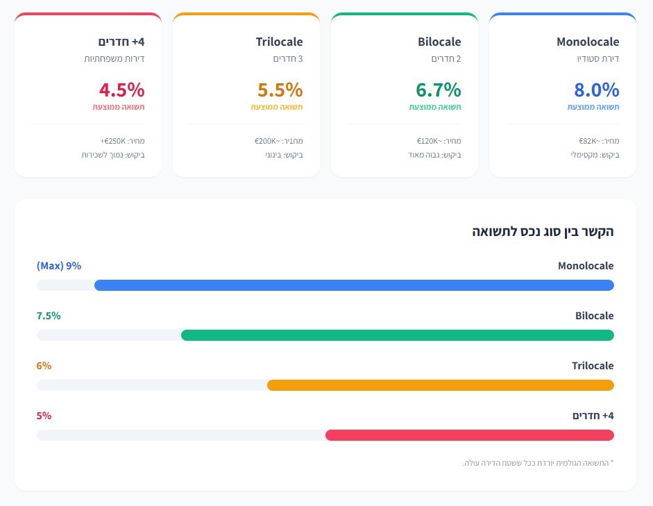 ניתוח תשואות ומחירי שוק 2025