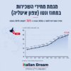 מחירי השכירות בצפון איטליה (ונטו) – מגמות, סיבות ותחזית למשקיעים