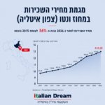 מחירי השכירות בצפון איטליה (ונטו): מגמות, סיבות ותחזית למשקיעים