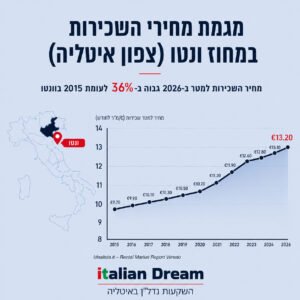 מחירי השכירות בצפון איטליה (ונטו) – מגמות, סיבות ותחזית למשקיעים