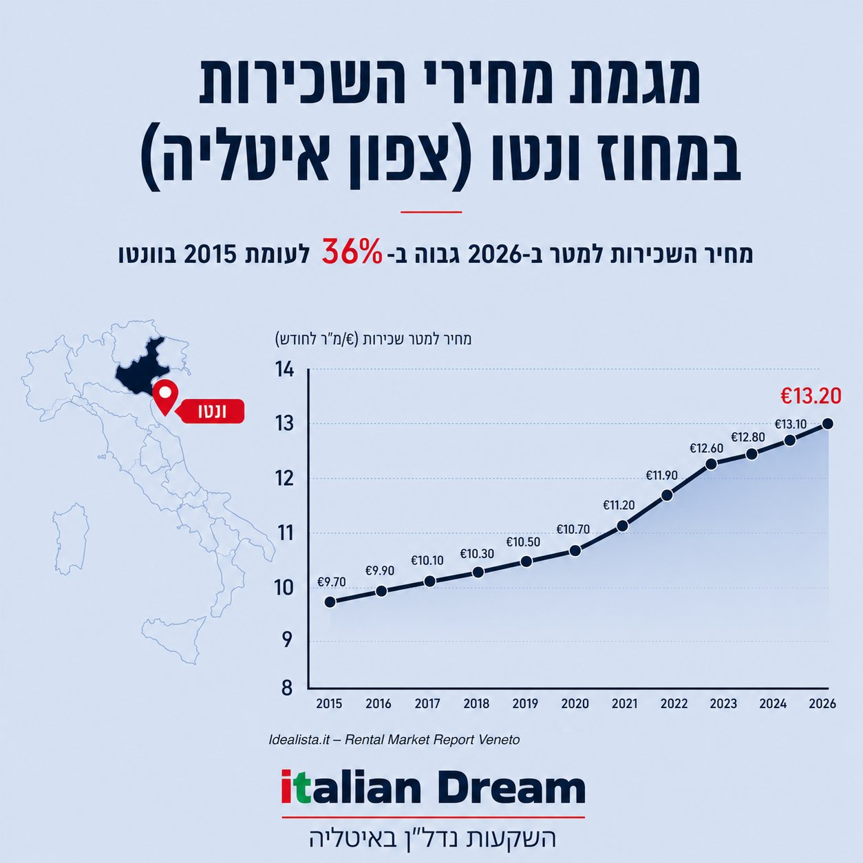 מחירי השכירות בצפון איטליה (ונטו) – מגמות, סיבות ותחזית למשקיעים